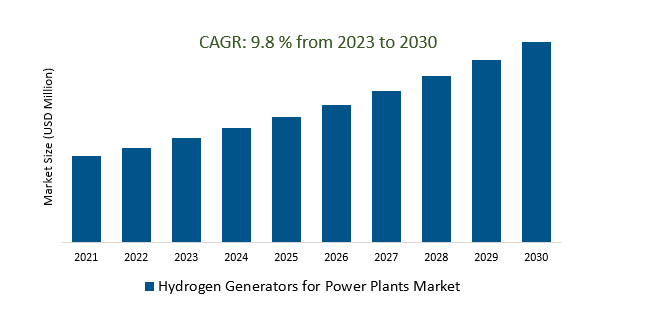 Hydrogen Generators For Power Plants Market Demand And Growth Insights 2023